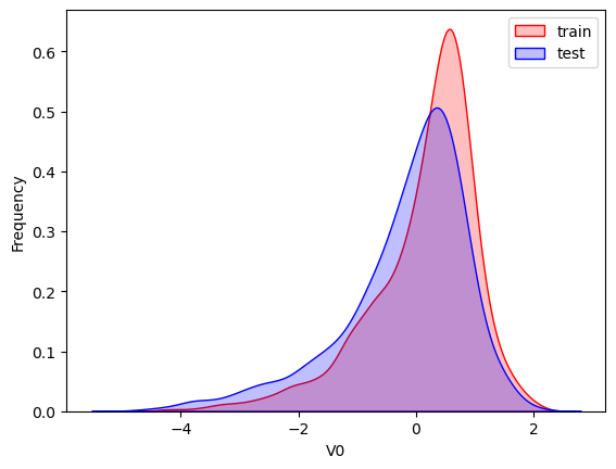 V0特征分布对比