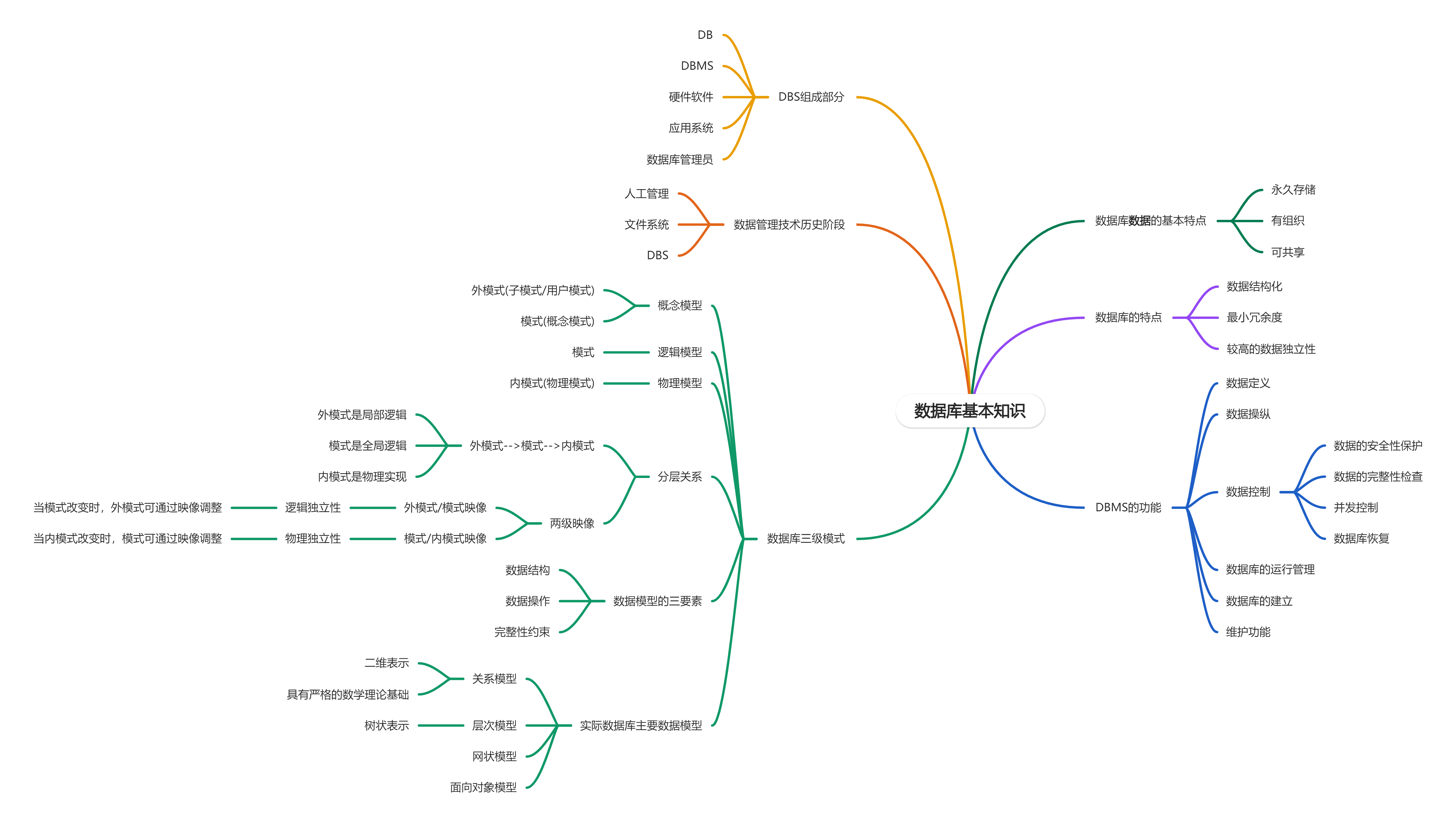 数据库系统原理学习笔记封面