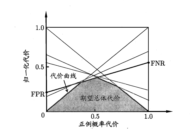 代价曲线示例