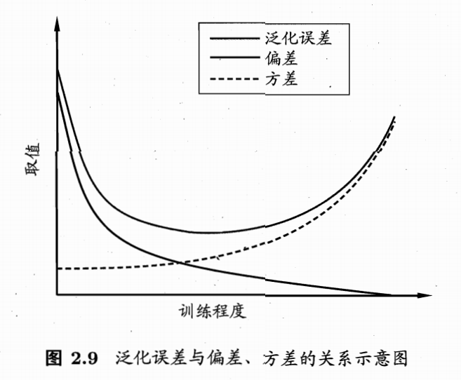 偏差-方差分解示意图